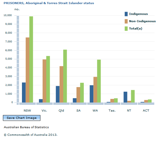 Graph Image for PRISONERS, Aboriginal and Torres Strait Islander status